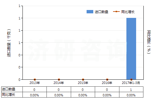 2013-2017年3月中國(guó)已配劑量頭孢西丁制劑(包括制成零售包裝)(HS30042013)進(jìn)口量及增速統(tǒng)計(jì)